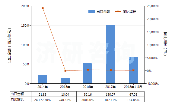 2014-2018年3月中國(guó)生物柴油及其混合物（不含或含有按重量計(jì)低于70％的石油或從瀝青礦物提取的油類(lèi)）(HS38260000)出口總額及增速統(tǒng)計(jì)
